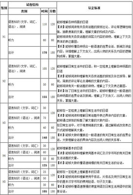 日語能力考試指南之考試內容-育路上海日語頻道